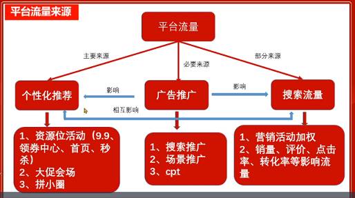 拼多多商品關(guān)鍵詞如何添加？怎么運(yùn)營？